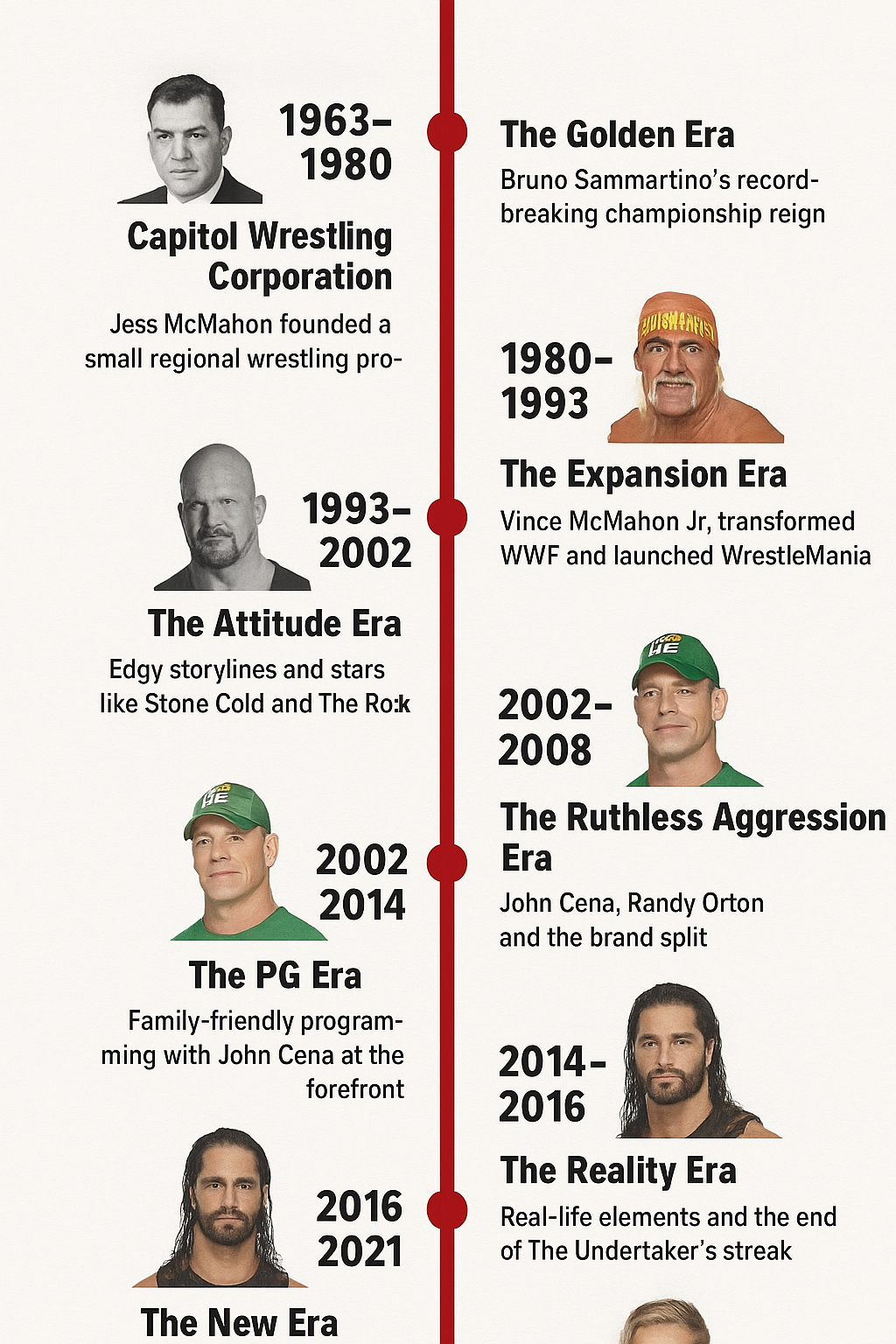 Visual Timeline of WWE Eras and Milestones